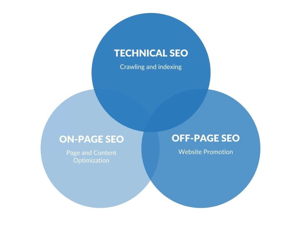 All the SEO parts are intercepts to each other, but on-page seo is most important to off-page