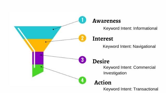 intent matter for SEO Ranking Factors In 2021