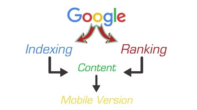 SEO Ranking Factors In 2021 for mobile first indexing